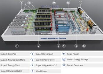 SuperX發佈模組化AI工廠解決方案，以預計6個月內的部署週期重塑AI基礎設施建設