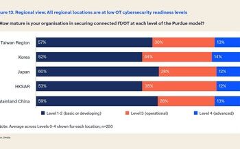 IT/OT融合帶來的安全風險對北亞地區的工業4.0願景構成威脅