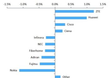 增速第一 中興通訊光網絡技術持續創新，全球市場份額快速提升