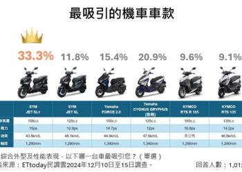2024機車吸引力大調查出爐　SYM JET SL+榮登年輕人最愛車款！