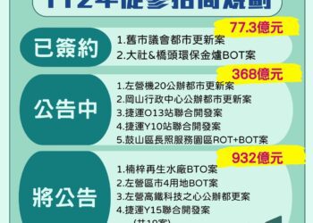 高雄市獲財政部頒「招商卓越獎」-全國招商王