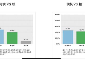 【民生頭條民調】最新純手機民調 柯文哲搭配郭台銘或侯友宜 對決都能贏過賴清德