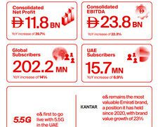 2025 年第 3 季,e& 繼續保持強勁成長,合併營業額增長 29.2% 至 186 億迪拉姆。
