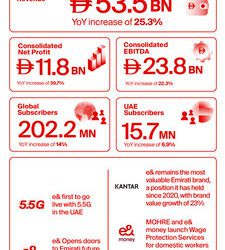 2025 年第 3 季，e& 繼續保持強勁成長，合併營業額增長 29.2% 至 186 億迪拉姆。
