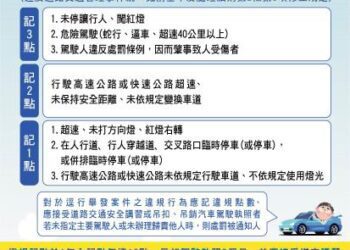 交通違規記點新制注意了 一年內記滿12點吊扣駕照2個月
