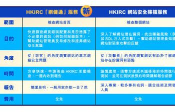 預防網絡風險 HKIRC免費「網健通」快速找出網站漏洞 (網站表層掃瞄) 助企業預防黑客攻擊和資料洩露