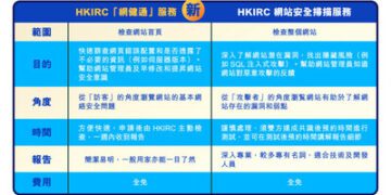 預防網絡風險 HKIRC免費「網健通」快速找出網站漏洞 (網站表層掃瞄) 助企業預防黑客攻擊和資料洩露