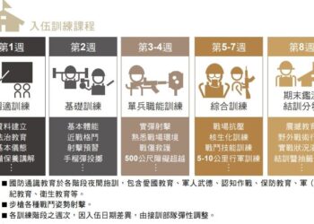 新兵注意就是明年！即將恢復一年義務役參照美軍課表再加上漢光演習？ 