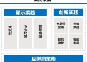 TCL電子(01070.HK)2025年H1經調整歸母淨利潤大幅增長62.0%
