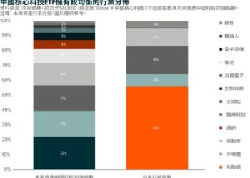 未來資產推出Global X中國核心科技ETF（3448） 聚焦中國創新領軍企業