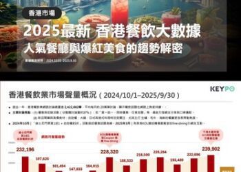 【2025最新香港餐飲大數據】一年逾240萬筆討論揭示港人飲食新趨勢：平價放題、KOL推薦最吸睛