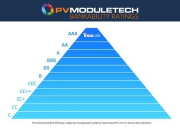 天合光能二季度再獲PV ModuleTech組件可融資性最高評級