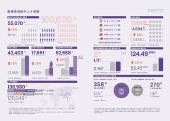 把握全球人才流動機遇：《香港創科人才指數2025》全新發佈，剖析香港引才留才新進展、新機遇、新挑戰