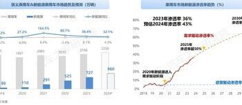 汽車之家研究院：純電新能源車輛成為消費者出行的主力