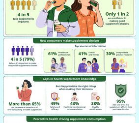 美商賀寶芙調查顯示：高達八成的亞太區消費者會使用營養補充品，但其中五成不確定自己是否有足夠能力選擇適合的產品