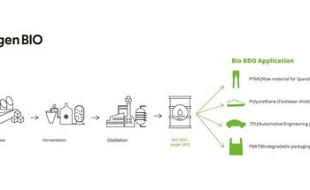 曉星天禧通過可持續的生物BDO生產，展現新范例