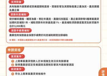 180億元農漁產業支持方案開始受理申請 農業部協助產業降低關稅影響及持續拓展國際市場